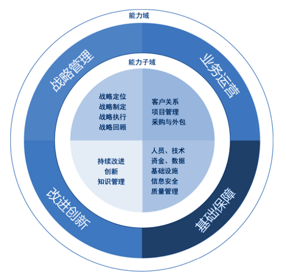 CS认证标准内容有哪些