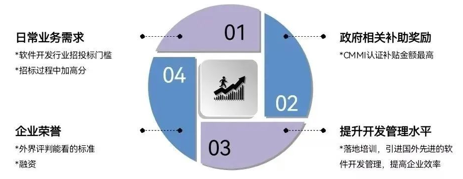 CMMI认证的好处有哪些