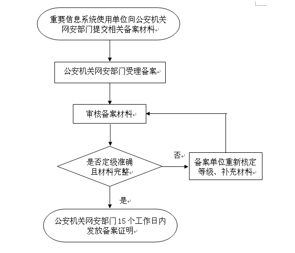 网络安全等级保护定级备案流程图